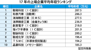 Jun 07, 2021 · ic設計廠商群聯、聯詠、杰力、通嘉與驊訊5月營運表現亮麗，營收同創歷史新高紀錄。 記憶體控制晶片廠群聯自結5月營收新台幣56.96億元，年增近46%. ä¸Šå ´ä¼æ¥­ã®å¹³å‡å¹´åŽãƒ©ãƒ³ã‚­ãƒ³ã‚° 1ä½ã¯è¯ç™ºç§' Nna Asia å°æ¹¾ ãƒžã‚¯ãƒ­ çµ±è¨ˆ ãã®ä»–çµŒæ¸ˆ