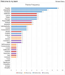 Team Strengths Theme Frequency Chart Cascade Strengthsfinder