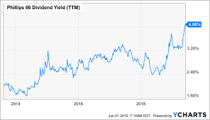 Phillips 66 All Time High Dividend Yield And A Major Growth