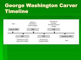 Ppt George Washington Carver Powerpoint Presentation Free Download Id 1796572