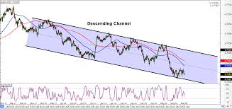 Intraday Charts Update Potential Channel Setups For Aud Usd