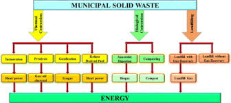 Alibaba.com offers waste to energy plant items at incredible prices by reputable distributors. A Review On Technological Options Of Waste To Energy For Effective Management Of Municipal Solid Waste Sciencedirect
