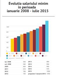 Simulateur de calcul des salaires. Salariu Constructii 2019 Salariile Din Constructii Modificate In 2019 Facilitati Si Obligatii