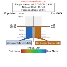 WILCOXSON Last Name Statistics by MyNameStats.com
