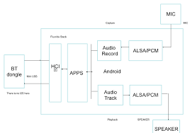 bluetooth audio routing (sco/hci/a2dp