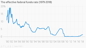 The Effective Federal Funds Rate 1979 2018
