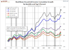 Doug Short Blog U S Household Incomes A 49 Year