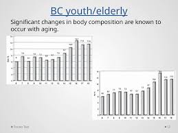 Image result for Body Composition Changes with Aging