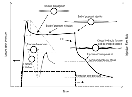 2 Typical Pressure Time Curve In A Hydraulic Fracturing Test