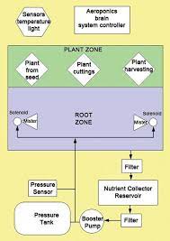 High Pressure Aeroponic System Flowchart Block Diagram