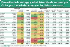 Estos genocidas no van a parar en imponer su agenda genocida, es una pena hasta donde estamos llegando. Covid 19 El Ritmo De La Vacunacion Se Acelera Esta Semana Y Bate Records Diariofarma