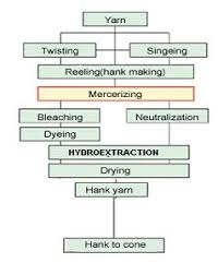 Hank Dyeing Machines Process Flow Chart Of Hank Processing