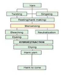 hank dyeing machines process flow chart of hank processing