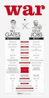 Diferencias Entre Bill Gates Y Steve Jobs Infografia Infographic Microsoft Apple Technology Lessons Bill Gates Steve Jobs Computer Technology