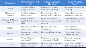 Sensory Diet Chart Www Bedowntowndaytona Com