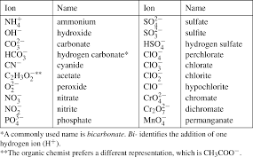 Pin By Amanda Braley On Tutoring Ionic Compound Ionic Homework Help