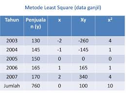 3.2.1 contoh i (untuk jumlah data ganjil) : Ppt Analisis Runtut Waktu Powerpoint Presentation Free Download Id 2808073