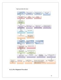 Export Procedure Documentation