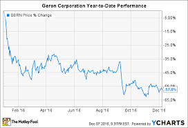 Could Geron Corporation Be A Millionaire Maker Stock The