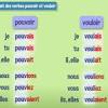 Créer compound avoir + past participle present participle or gerund 1 simple: 1