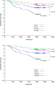 Figure 2 From Validation Study Of The Uicc Tnm