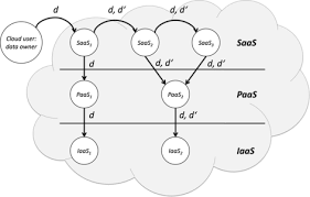 Cloud computing is a computing paradigm, where a large pool of systems are connected in private or public networks, to provide dynamically scalable infrastructure for application, data and file storage. Isolation In Cloud Computing And Privacy Enhancing Technologies Springerlink