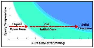 Epoxy Chemistry Understanding West System Marine Grade Epoxy