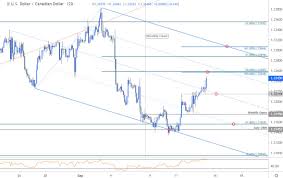 canadian dollar rate forecast usd cad price rally at risk