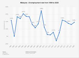 In a statement, chief statistician datuk seri dr mohd uzir mahidin said the labour force improved at a. Malaysia Unemployment Rate 1999 2020 Statista