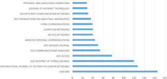 With an impact factor of 6.825*, mt ranks in the top 4.2% of scientific journals in the latest. Internet Of Things Articles By Journal Of Publication Web Of Science Download Scientific Diagram