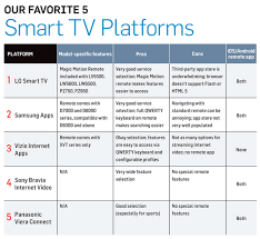 The 5 Best Smart Tv Platforms Of 2011 Techhive