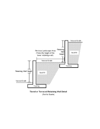Walls 48 (6 layers) or higher require geogrid reinforcement. Retaining Walls Dc Zoning Handbook