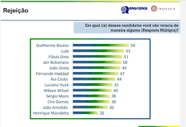 Pesquisa exclusiva aponta jair bolsonaro como o favorito da corrida eleitoral de 2022, mesmo em meio a uma tempestade política agravada pela augusto nunes, dora kramer e ricardo noblat debatem sobre o atual quadro onde o presidente se mantém com aprovação de quase 30% da. Pesquisa Renascenca Dtvm Travessia Estrategia Traz 6 Cenarios Eleitorais Para 2022 O Cafezinho