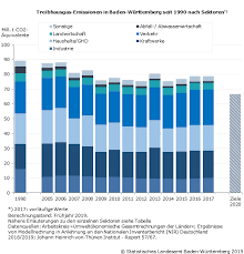 Das entspricht einer minderung um 35,1 prozent im vergleich zum internationalen. Baden Wurttemberg Treibhausgas Emissionen 2017 Auf Vorjahresniveau Statistisches Landesamt Baden Wurttemberg