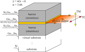 Malaysia, kuala lumpur, mid valley city, lingkaran syed putra. Strain Engineering Of Transverse Electric And Transverse Magnetic Mode Of Material Gain In Gesn Sigesn Quantum Wells Scientific Reports