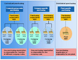 Organization Of An Enterprise In The Sap System Sap Library