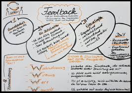 Es Ist Nicht Entscheidend Was Ich Sage Sondern Was Der Andere Hort Vera F Birkenbihl Wer Kunstunterricht Kunstunterricht Grundschule Kommunikation Lernen