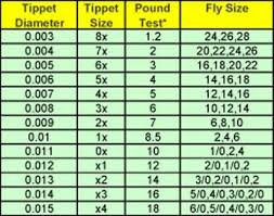 Fly Fishing Tippet X Size To Pound Size Swittersb