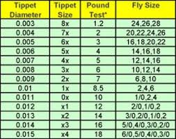 fly fishing tippet x size to pound size swittersb