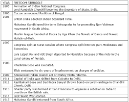 prepare a timeline chart on freedom struggle from 1885 to 1947