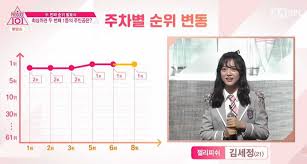 Dramacool updates hourly and will always be the first drama site to. Current Ranking Of Produce 101 As Of Mar 11 Kpopmap