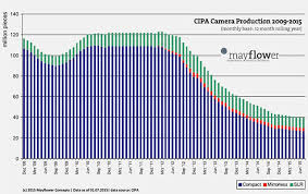 Camera Sales May Be Stabilizing After A Few Years Of Freefall