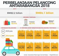 Penyakit tak berjangkit ialah epidemik yang sedang melanda malaysia pada masa kini. Perbelanjaan Pelancong Antarabangsa 2018