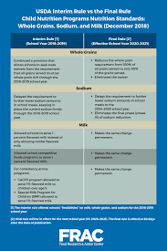 Usda S Final Rule On Nutrition Standards Is A Step Backwards For Children S Health And Learning Food Research Action Center