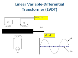 Definition of lvdt the term lvdt stands for the linear variable differential transformer. Unit 2 Measurement Of Displacement Liquid Level Displacement