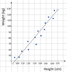 B) what is the equation for the line of best fit? Draw And Use Lines Of Best Fit Worksheet Edplace