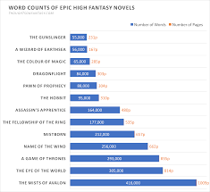 Word Counts For Epic Fantasy Thoughts On Fantasy