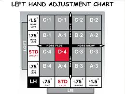 Titleist 910 D2 Adjustment Chart Keyword Data Related