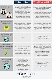 Roth Ira Vs Traditional Ira In 2020 Traditional Ira Roth Ira Investing Roth Vs Traditional Ira