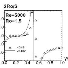Pdf Turbulence Modeling In Rotating And Curved Channels Assessing The Spalart Shur Correction
